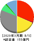 アイペットホールディングス 貸借対照表 2020年3月期 アイペットホールディングス 貸借対照表 2020年3月期