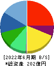 タウンズ 貸借対照表 2022年6月期 タウンズ 貸借対照表 2022年6月期