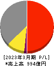 中国塗料 損益計算書 2023年3月期 中国塗料 損益計算書 2023年3月期
