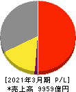 セイコーエプソン 損益計算書 2021年3月期 セイコーエプソン 損益計算書 2021年3月期