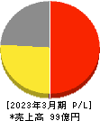 表示灯 損益計算書 2023年3月期 表示灯 損益計算書 2023年3月期