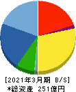 佐田建設 貸借対照表 2021年3月期