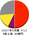 シーティーエス 損益計算書 2021年3月期