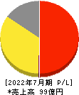 バルニバービ 損益計算書 2022年7月期 バルニバービ 損益計算書 2022年7月期