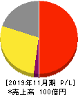 串カツ田中ホールディングス 損益計算書 2019年11月期