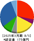 ミナトホールディングス 貸借対照表 2025年3月期 ミナトホールディングス 貸借対照表 2025年3月期