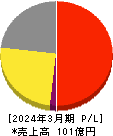 表示灯 損益計算書 2024年3月期 表示灯 損益計算書 2024年3月期
