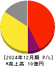雨風太陽 損益計算書 2024年12月期 雨風太陽 損益計算書 2024年12月期
