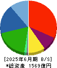 Ａｂａｌａｎｃｅ 貸借対照表 2025年6月期