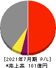 明豊エンタープライズ 損益計算書 2021年7月期