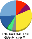 アライドアーキテクツ 貸借対照表 2024年3月期 アライドアーキテクツ 貸借対照表 2024年3月期