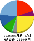 パソナグループ 貸借対照表 2025年5月期