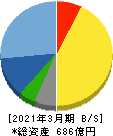 松本油脂製薬 貸借対照表 2021年3月期 松本油脂製薬 貸借対照表 2021年3月期