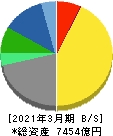 小野薬品工業 貸借対照表 2021年3月期 小野薬品工業 貸借対照表 2021年3月期