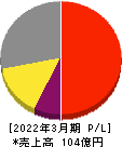 Mipox 損益計算書 2022年3月期 Mipox 損益計算書 2022年3月期