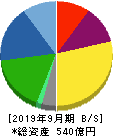 前田工繊 貸借対照表 2019年9月期