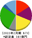 リンガーハット 貸借対照表 2022年2月期 リンガーハット 貸借対照表 2022年2月期