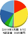 アドバンテスト 貸借対照表 2019年3月期 アドバンテスト 貸借対照表 2019年3月期