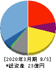 カオナビ 貸借対照表 2020年3月期 カオナビ 貸借対照表 2020年3月期