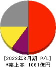 デクセリアルズ 損益計算書 2023年3月期 デクセリアルズ 損益計算書 2023年3月期