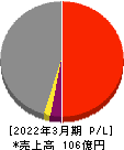 Smile Holdings 損益計算書 2022年3月期 Smile Holdings 損益計算書 2022年3月期