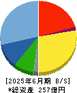 佐田建設 貸借対照表 2025年6月期