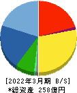 佐田建設 貸借対照表 2022年3月期