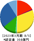 パンチ工業 貸借対照表 2023年3月期 パンチ工業 貸借対照表 2023年3月期