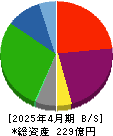 梅の花 貸借対照表 2025年4月期 梅の花 貸借対照表 2025年4月期