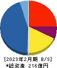 ファーストコーポレーション 貸借対照表 2023年2月期