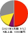 サトー 損益計算書 2021年3月期