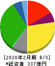 リンガーハット 貸借対照表 2020年2月期 リンガーハット 貸借対照表 2020年2月期