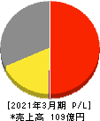 ブロードメディア 損益計算書 2021年3月期 ブロードメディア 損益計算書 2021年3月期