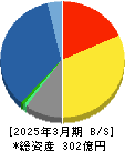 菱友システムズ 貸借対照表 2025年3月期