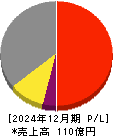技術承継機構 損益計算書 2024年12月期 技術承継機構 損益計算書 2024年12月期