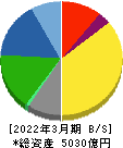キッコーマン 貸借対照表 2022年3月期