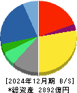 ＢＩＰＲＯＧＹ 貸借対照表 2024年12月期