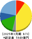 東洋水産 貸借対照表 2025年3月期
