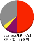 テラスカイ 損益計算書 2021年2月期