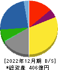 サックスバーホールディングス 貸借対照表 2022年12月期