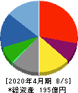 ビジョナリーホールディングス 貸借対照表 2020年4月期 ビジョナリーホールディングス 貸借対照表 2020年4月期