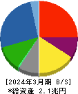 三菱マテリアル 貸借対照表 2024年3月期 三菱マテリアル 貸借対照表 2024年3月期