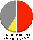 神奈川中央交通 損益計算書 2020年3月期