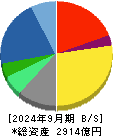 ＢＩＰＲＯＧＹ 貸借対照表 2024年9月期