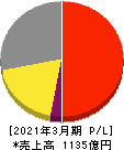 アマノ 損益計算書 2021年3月期 アマノ 損益計算書 2021年3月期