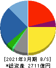 高砂熱学工業 貸借対照表 2021年3月期 高砂熱学工業 貸借対照表 2021年3月期
