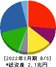三菱マテリアル 貸借対照表 2022年3月期 三菱マテリアル 貸借対照表 2022年3月期