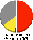 重松製作所 損益計算書 2020年3月期 重松製作所 損益計算書 2020年3月期