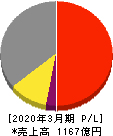 芝浦機械 損益計算書 2020年3月期 芝浦機械 損益計算書 2020年3月期