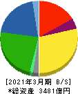コメリ 貸借対照表 2021年3月期 コメリ 貸借対照表 2021年3月期